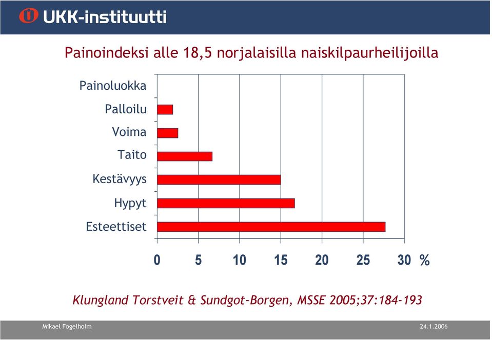 Taito Kestävyys Hypyt Esteettiset 0 5 10 15 20 25