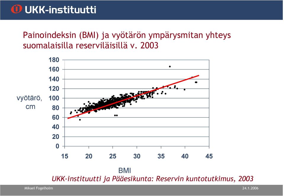 2003 vyötärö, cm 180 160 140 120 100 80 60 40 20 0 15