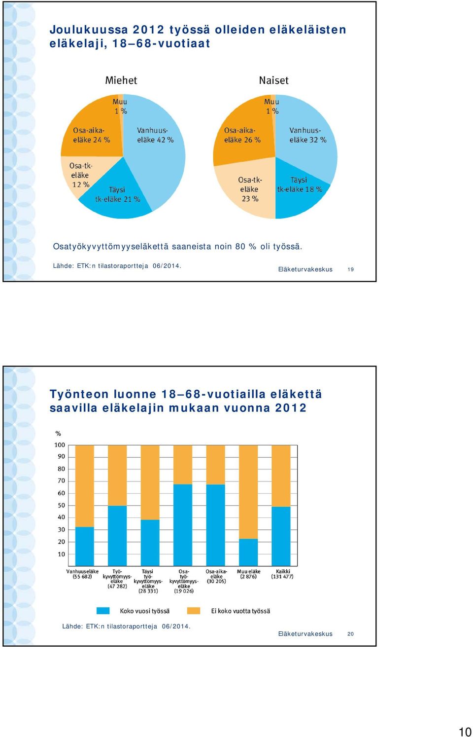 Lähde: ETK:n tilastoraportteja 06/2014.