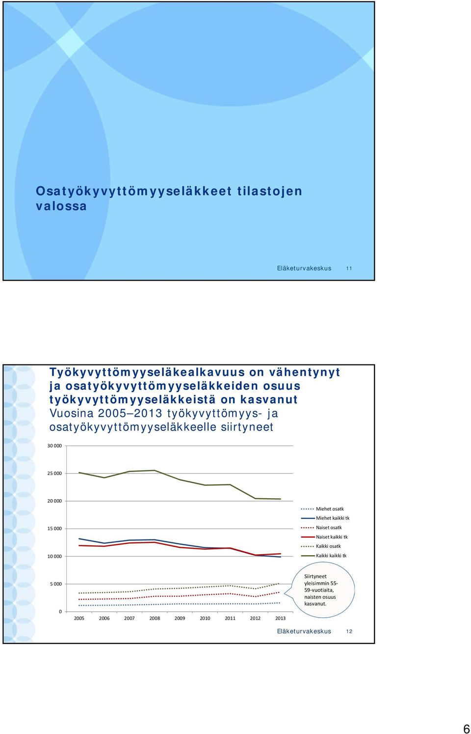 osatyökyvyttömyyseläkkeelle siirtyneet 30 000 25 000 20 000 15 000 10 000 Miehet osatk Miehet kaikki tk Naiset osatk Naiset