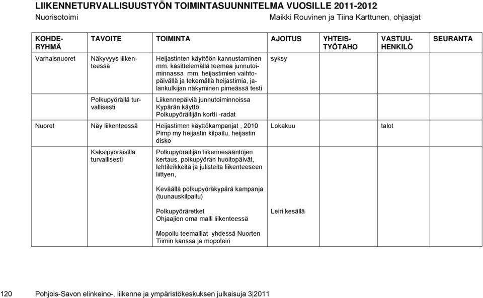 heijastimien vaihtopäivällä ja tekemällä heijastimia, jalankulkijan näkyminen pimeässä testi Liikennepäiviä junnutoiminnoissa Kypärän käyttö Polkupyöräilijän kortti -radat Nuoret Näy liikenteessä