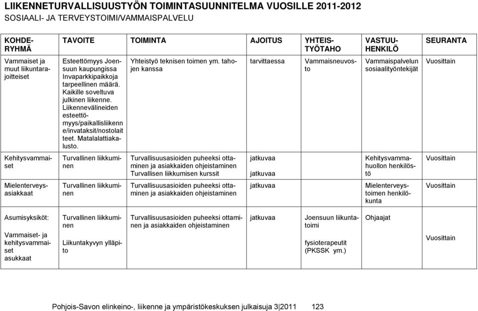 Liikennevälineiden esteettömyys/paikallisliikenn e/invataksit/nostolait teet. Matalalattiakalusto. Turvallinen liikkuminen Turvallinen liikkuminen Yhteistyö teknisen toimen ym.