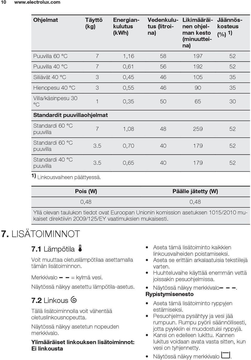 Siliävät 40 C 3 0,45 46 105 35 Hienopesu 40 C 3 0,55 46 90 35 Villa/käsinpesu 30 C 1 0,35 50 65 30 Standardit puuvillaohjelmat Standardi 60 C puuvilla Standardi 60 C puuvilla Standardi 40 C puuvilla