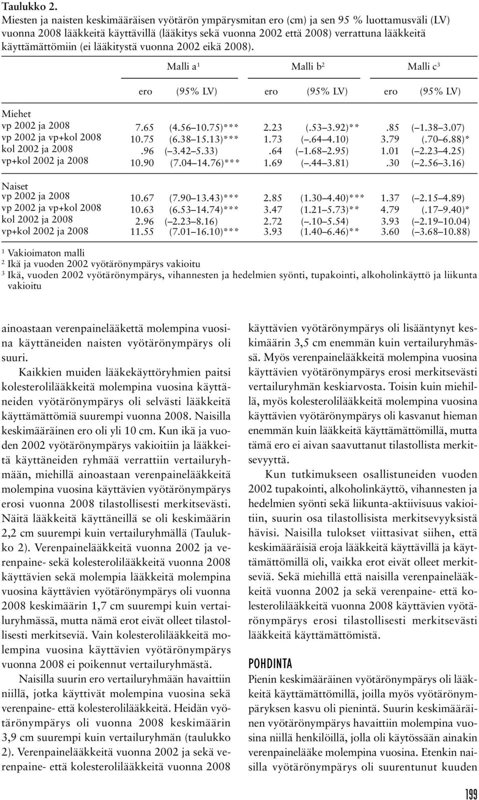 lääkitystä vuonna 2002 eikä ). Malli a 1 Malli b 2 Malli c 3 ero (95% LV) ero (95% LV) ero (95% LV) vp 2002 ja 7.65 (4.56 10.75)*** 2.23 (.53 3.92)***. ( 1.38 3.07)0* vp 2002 ja vp+kol 10.75 (6.38 15.