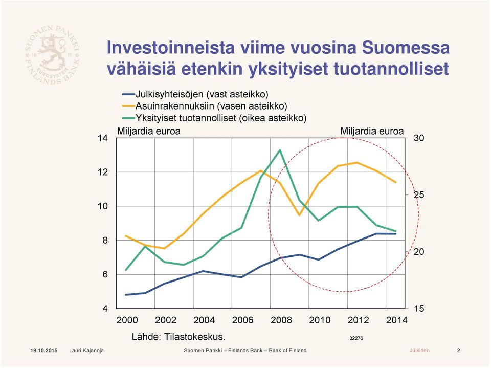 asteikko) Yksityiset tuotannolliset (oikea asteikko) 14 Miljardia euroa