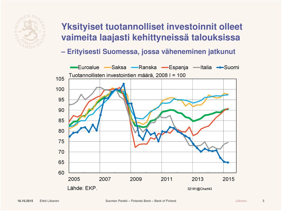 Tuotannollisten investointien määrä, 2008 I = 100 100 95 90 85 80 75 70 65 60 2005 2007 2009 2011