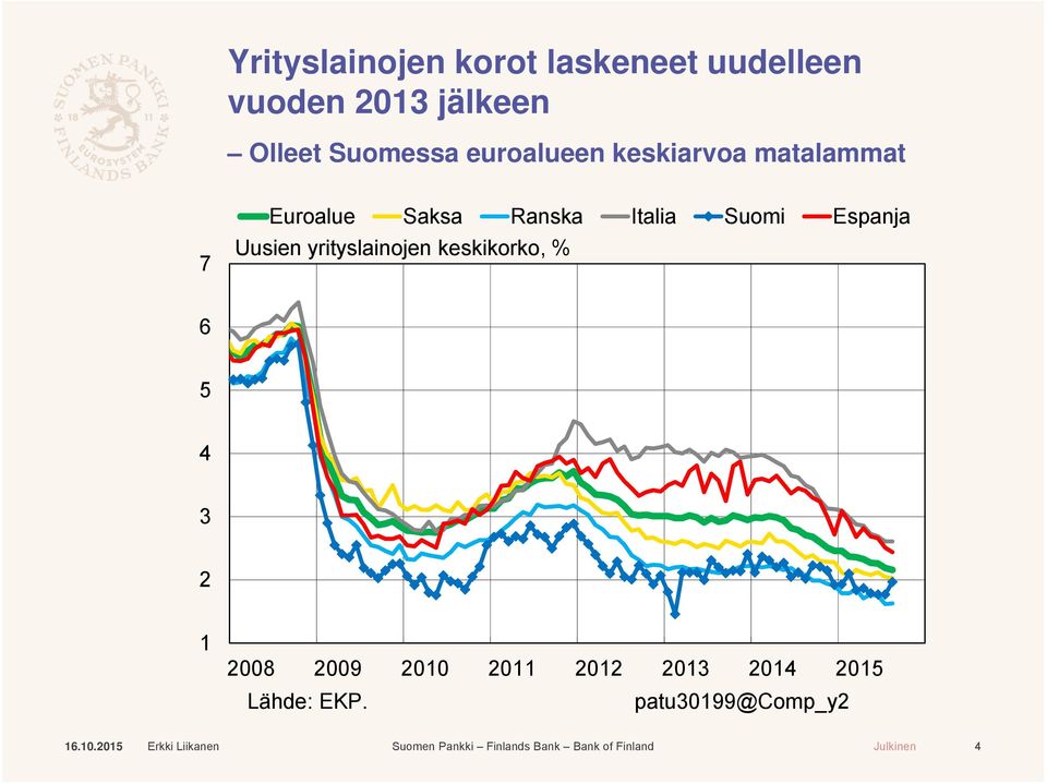 yrityslainojen keskikorko, % 6 5 4 3 2 1 2008 2009 2010 2011 2012 2013 2014 2015