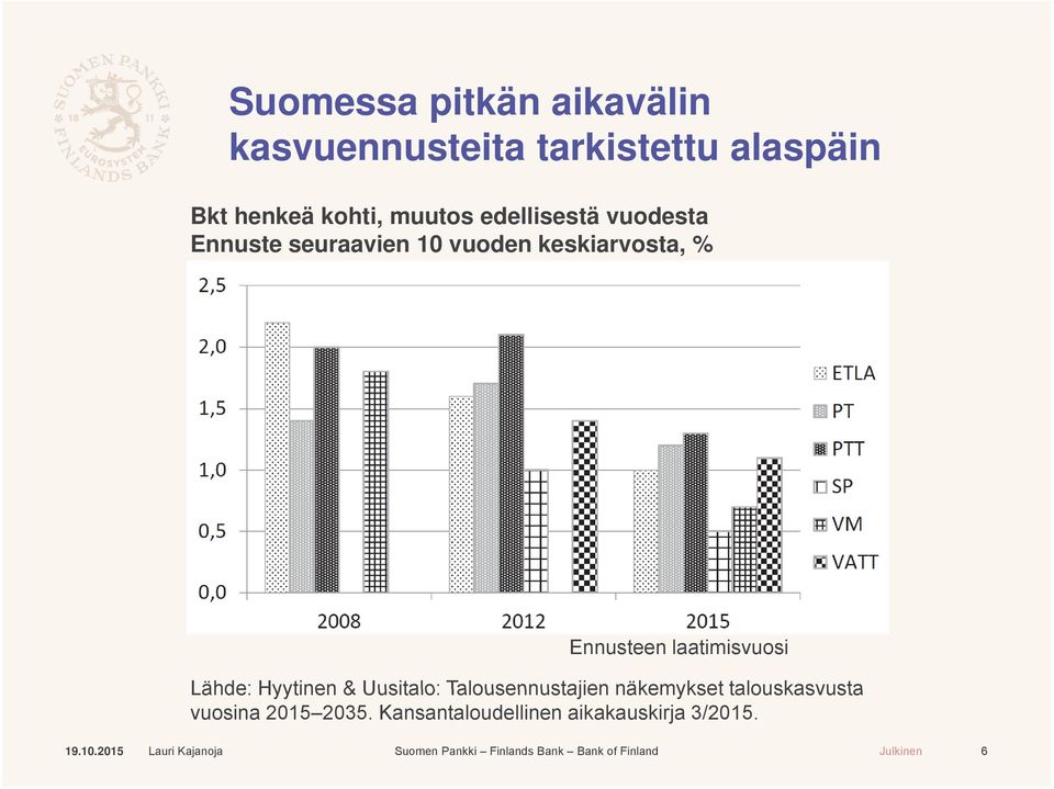 % Ennusteen laatimisvuosi Lähde: Hyytinen & Uusitalo: Talousennustajien