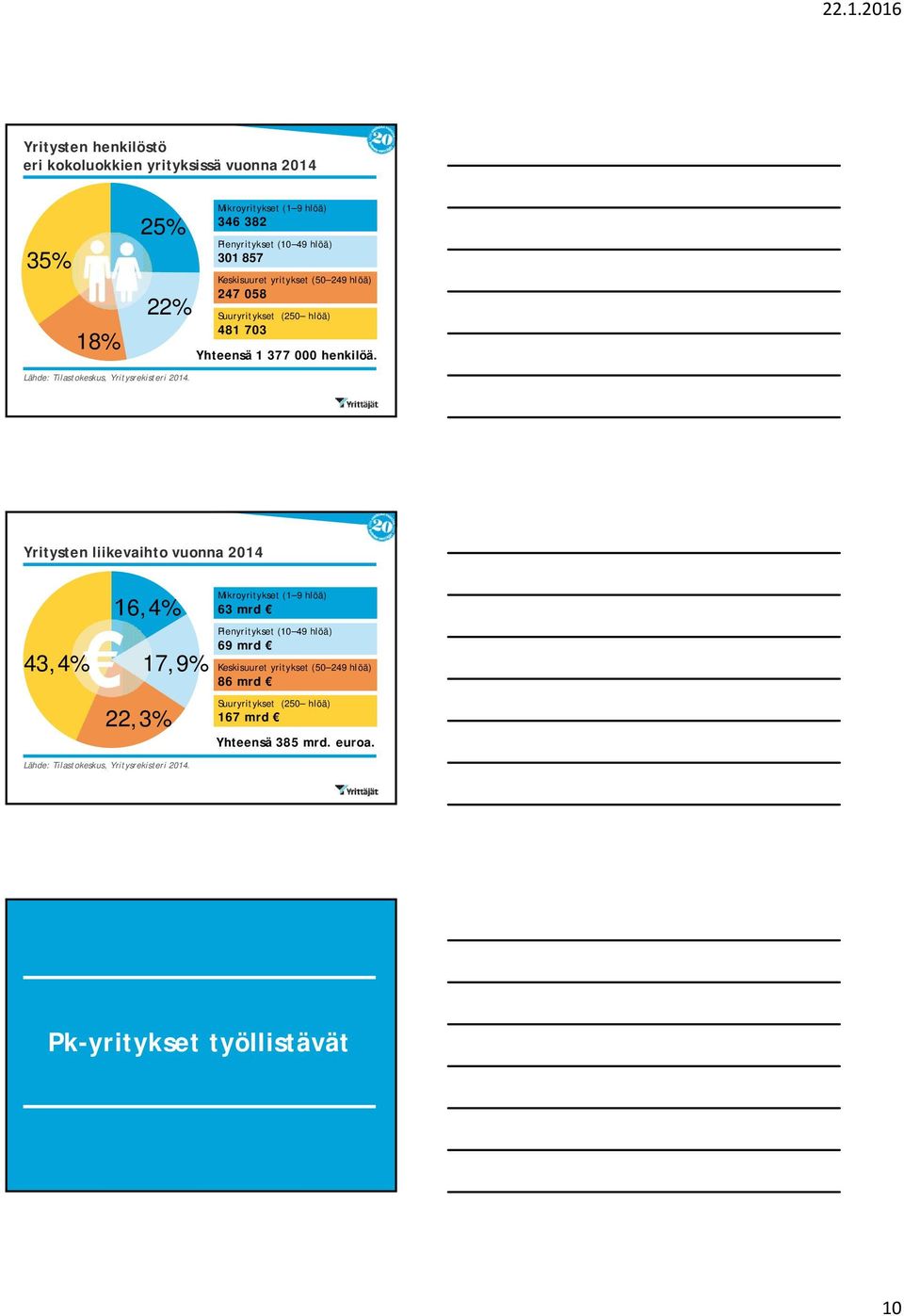 Yritysten liikevaihto vuonna 2014 16,4% 43,4% 17,9% 22,3% Mikroyritykset (1 9 hlöä) 63 mrd Pienyritykset (10 49 hlöä) 69 mrd Keskisuuret yritykset