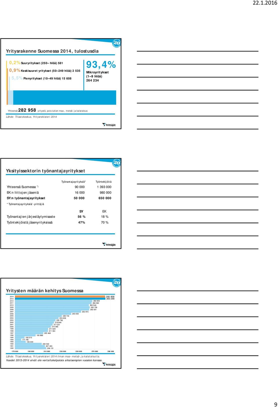 Suomessa *) 90 000 1 393 000 EK:n liittojen jäseniä 16 000 980 000 SY:n työnantajayritykset 50 000 650 000 * Työnantajayrityksiä/-yrittäjiä SY EK Työnantajien järjestäytymisaste 56 % 18 %