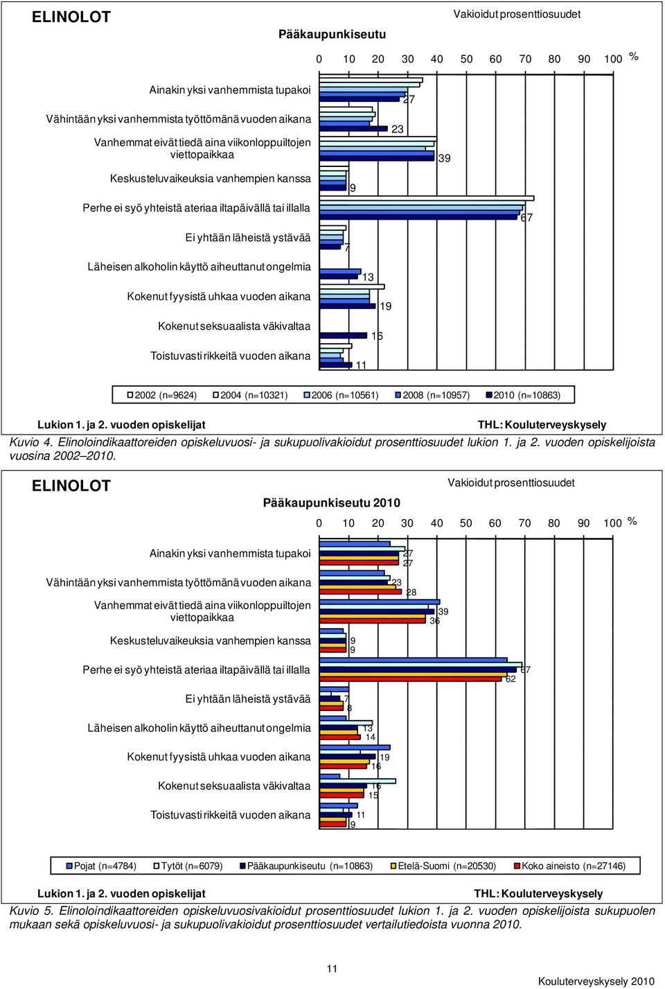 seksuaalista väkivaltaa Toistuvasti rikkeitä vuoden aikana 27 23 9 7 13 19 16 11 39 67 2002 (n=9624) 2004 (n=10321) 2006 (n=10561) 2008 (n=10957) 2010 (n=10863) Lukion 1. ja 2.