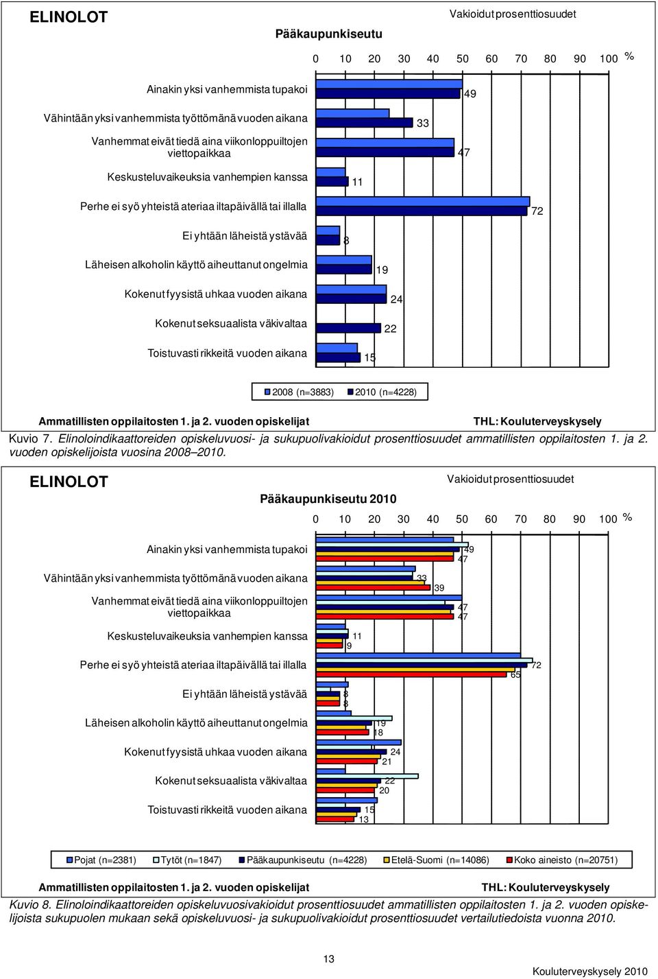 uhkaa vuoden aikana Kokenut seksuaalista väkivaltaa 22 24 Toistuvasti rikkeitä vuoden aikana 15 2008 (n=3883) 2010 (n=4228) Ammatillisten oppilaitosten 1. ja 2. vuoden opiskelijat Kuvio 7.