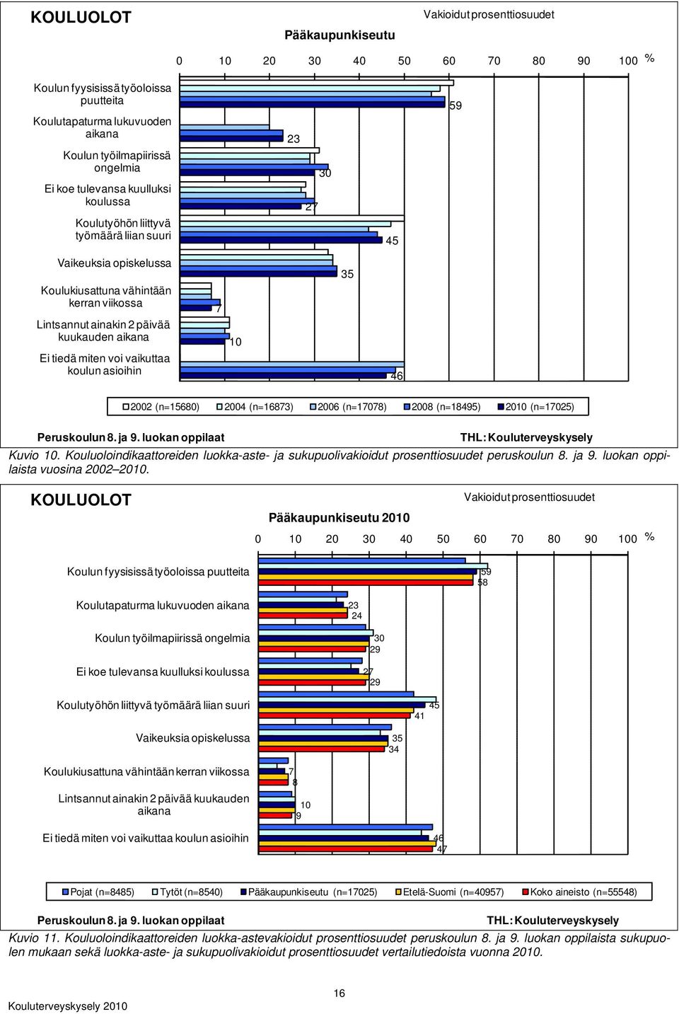 (n=15680) 2004 (n=16873) 2006 (n=17078) 2008 (n=18495) 2010 (n=17025) Peruskoulun 8. ja 9. luokan oppilaat Kuvio 10.