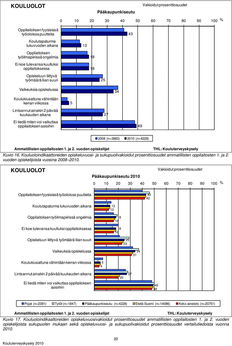 oppilaitoksen asioihin 49 2008 (n=3883) 2010 (n=4228) Ammatillisten oppilaitosten 1. ja 2. vuoden opiskelijat Kuvio 16.