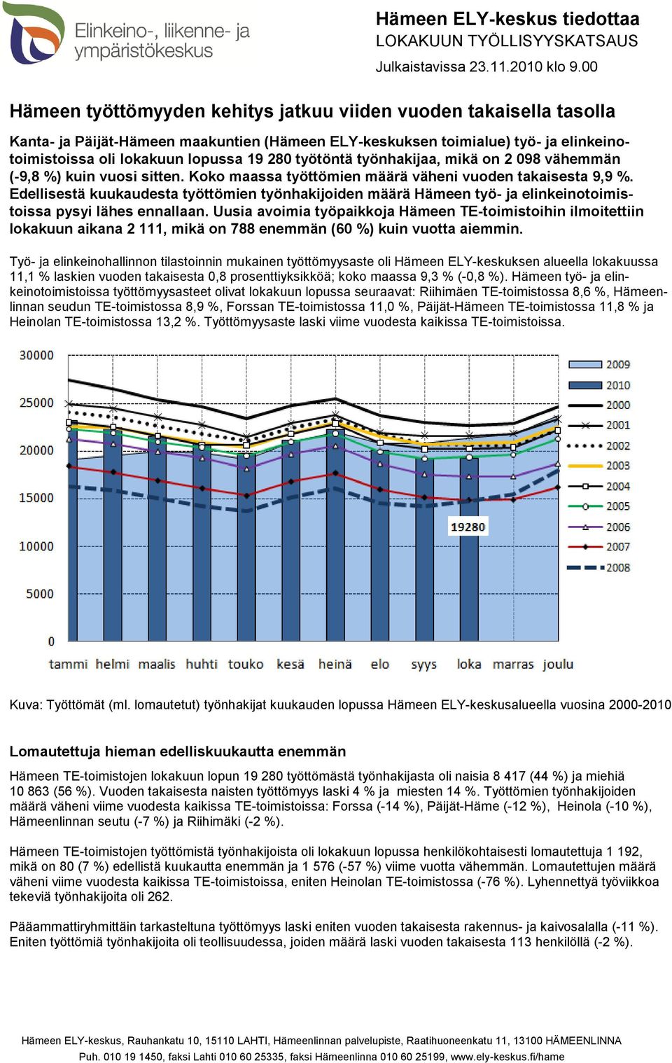 työtöntä työnhakijaa, mikä on 2 098 vähemmän (-9,8 %) kuin vuosi sitten. Koko maassa työttömien määrä väheni vuoden takaisesta 9,9 %.