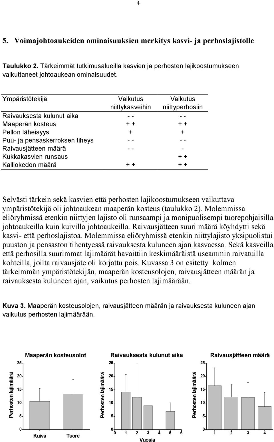 määrä - - - Kukkakasvien runsaus + + Kalliokedon määrä + + + + Selvästi tärkein sekä kasvien että perhosten lajikoostumukseen vaikuttava ympäristötekijä oli johtoaukean maaperän kosteus (taulukko 2).