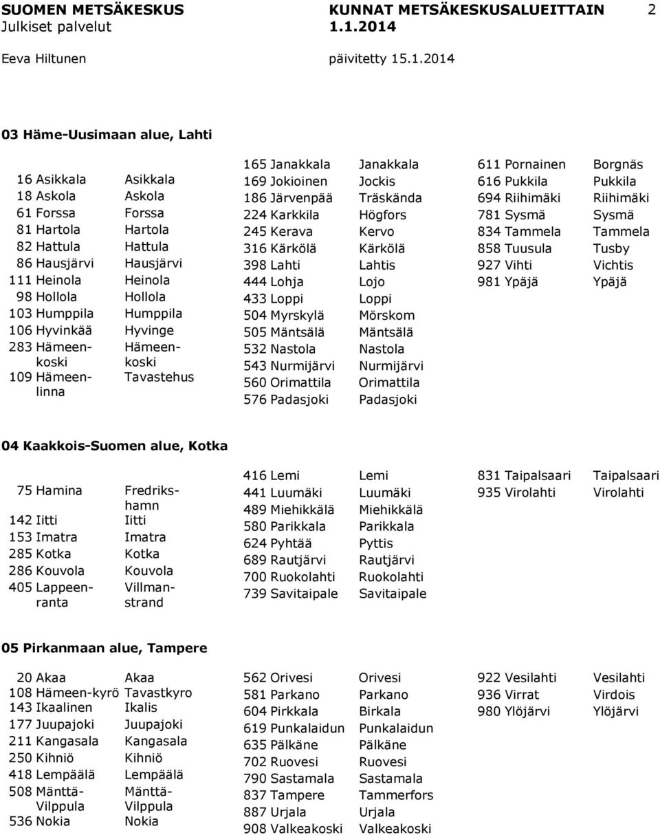 Kärkölä Kärkölä 398 Lahti Lahtis 444 Lohja Lojo 433 Loppi Loppi 504 Myrskylä Mörskom 505 Mäntsälä Mäntsälä 532 Nastola Nastola 543 Nurmijärvi Nurmijärvi 560 Orimattila Orimattila 576 Padasjoki