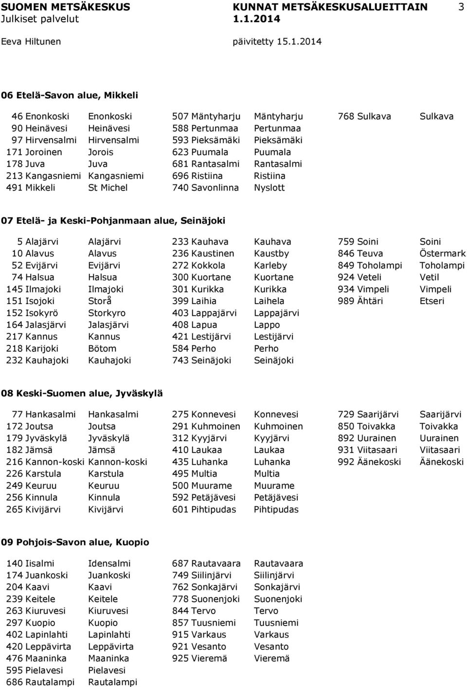 Keski-Pohjanmaan alue, Seinäjoki 5 Alajärvi Alajärvi 10 Alavus Alavus 52 Evijärvi Evijärvi 74 Halsua Halsua 145 Ilmajoki Ilmajoki 151 Isojoki Storå 152 Isokyrö Storkyro 164 Jalasjärvi Jalasjärvi 217