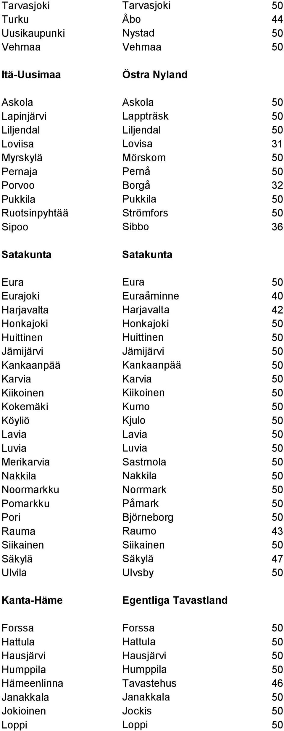 Honkajoki 50 Huittinen Huittinen 50 Jämijärvi Jämijärvi 50 Kankaanpää Kankaanpää 50 Karvia Karvia 50 Kiikoinen Kiikoinen 50 Kokemäki Kumo 50 Köyliö Kjulo 50 Lavia Lavia 50 Luvia Luvia 50 Merikarvia