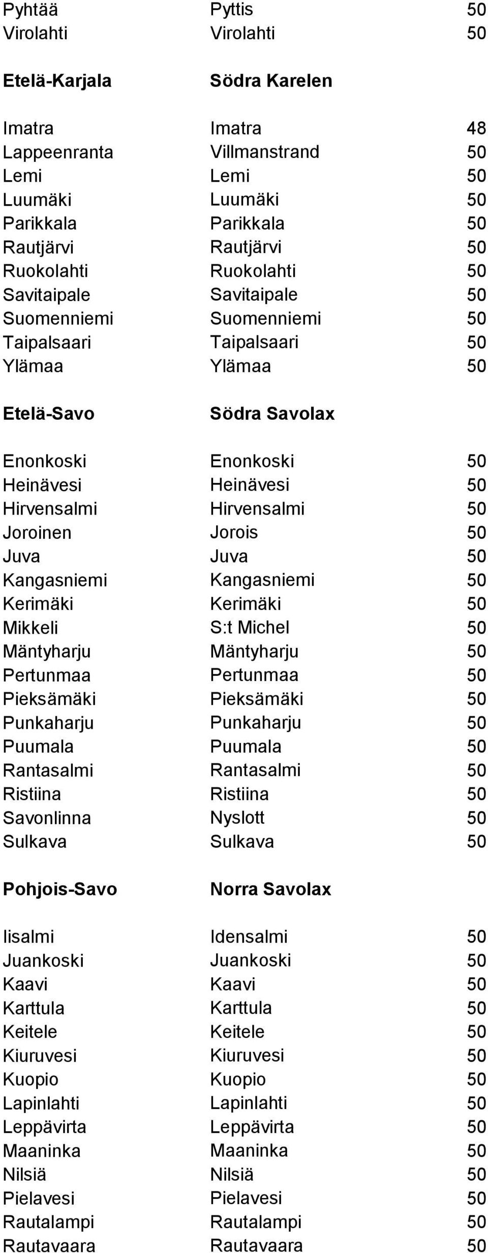 Hirvensalmi Hirvensalmi 50 Joroinen Jorois 50 Juva Juva 50 Kangasniemi Kangasniemi 50 Kerimäki Kerimäki 50 Mikkeli S:t Michel 50 Mäntyharju Mäntyharju 50 Pertunmaa Pertunmaa 50 Pieksämäki Pieksämäki