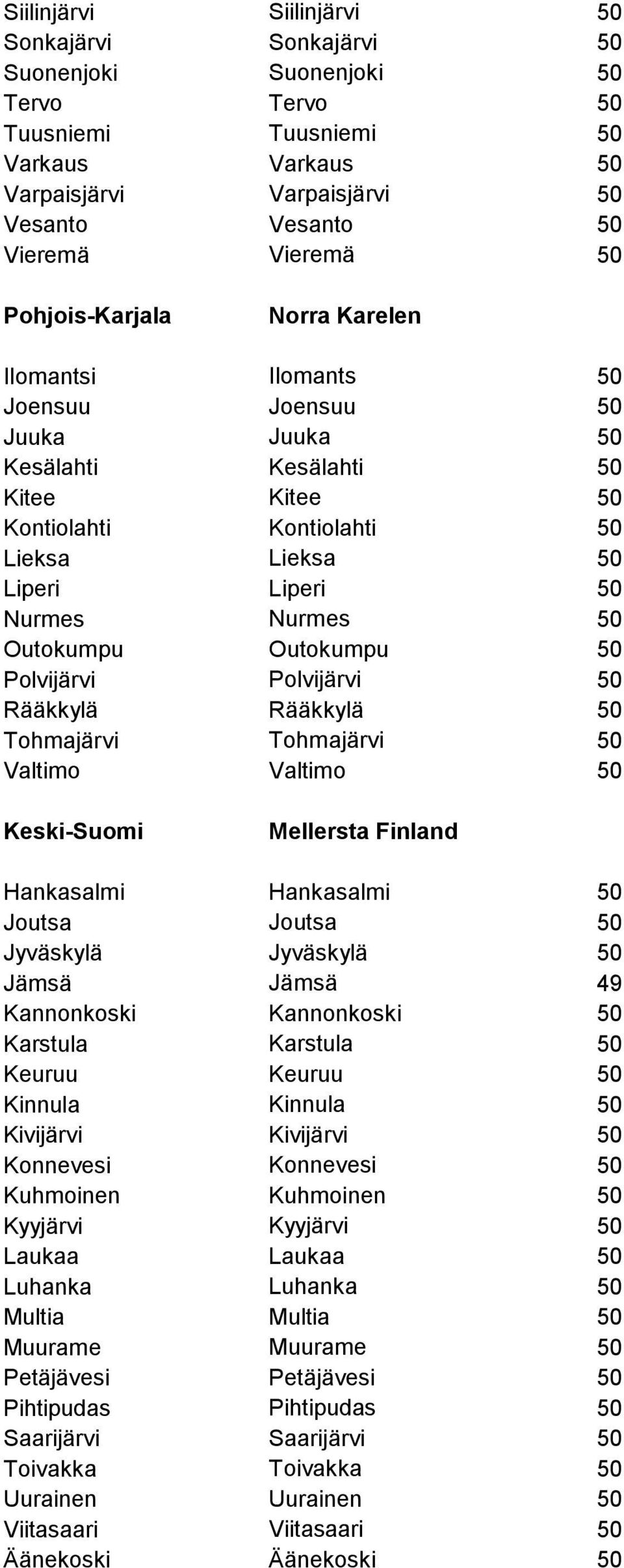 Nurmes 50 Outokumpu Outokumpu 50 Polvijärvi Polvijärvi 50 Rääkkylä Rääkkylä 50 Tohmajärvi Tohmajärvi 50 Valtimo Valtimo 50 Keski-Suomi Mellersta Finland Hankasalmi Hankasalmi 50 Joutsa Joutsa 50