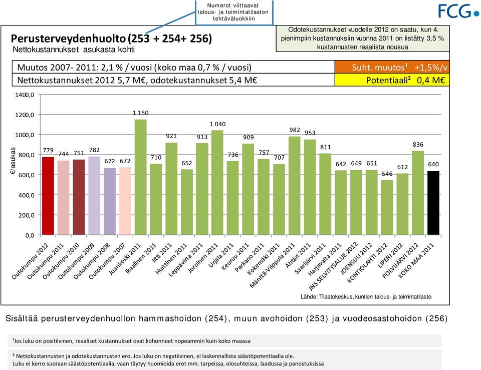 muutos¹ +1,5%/v Nettokustannukset 212 5,7 M, odotekustannukset 5,4 M Potentiaali²,4 M 14, /asukas 12, 1, 8, 6, 779 744 751 782 672 672 1 15 71 921 652