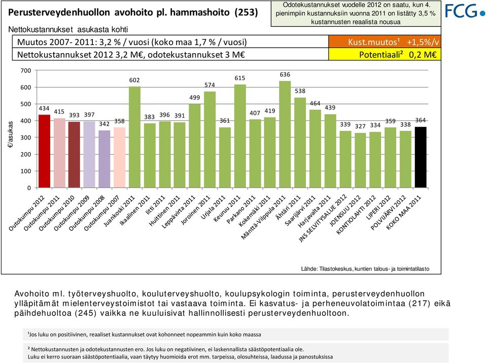 muutos¹ +1,5%/v Nettokustannukset 212 3,2 M, odotekustannukset 3 M Potentiaali²,2 M /asukas 7 6 5 4 3 434 415 393 397 342 358 62 383 396 391 499 574 361 615 47 419 636 538 464 439 339