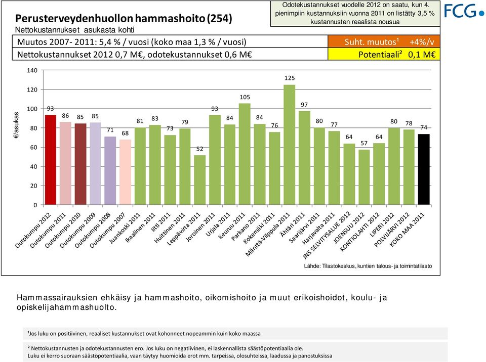 muutos¹ +4%/v Nettokustannukset 212,7 M, odotekustannukset,6 M Potentiaali²,1 M 14 125 /asukas 12 1 8 6 93 86 85 85 71 68 81 83 73