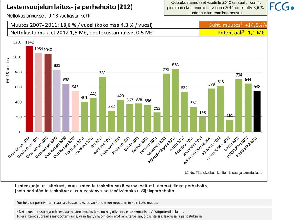 muutos¹ +14,5%/v Nettokustannukset 212 1,5 M, odotekustannukset,5 M Potentiaali² 1,1 M 12 1142 15414 /-18 vuotias 1 8 6 4 2 831 638 543 41 448 732 282 423