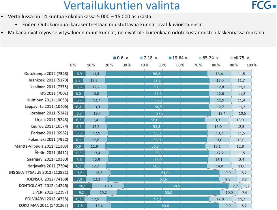 kunnat ovat kuvioissa ensin Mukana ovat myös selvitysalueen muut