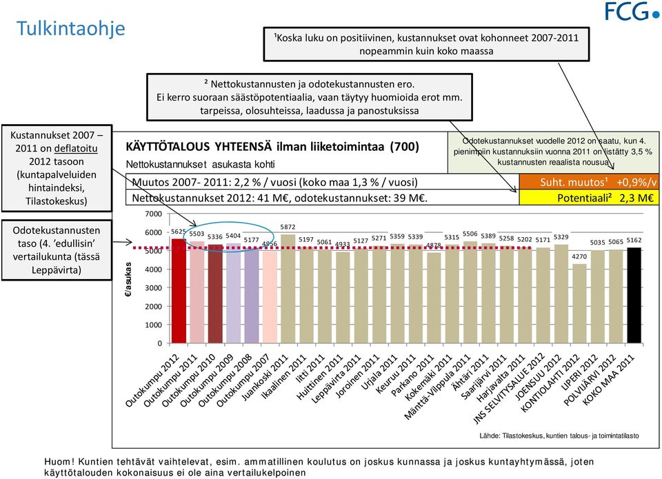 tarpeissa, olosuhteissa, laadussa ja panostuksissa Kustannukset 27 211 on deflatoitu 212 tasoon (kuntapalveluiden hintaindeksi, Tilastokeskus) Odotekustannusten taso (4.