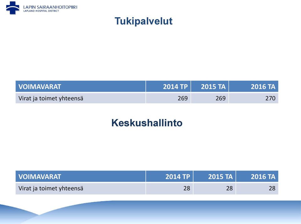 270 Keskushallinto VOIMAVARAT 2014 TP