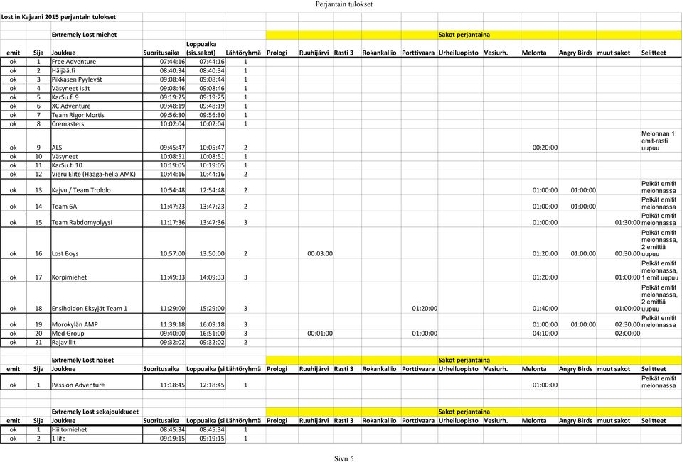 fi 08:40:34 08:40:34 1 ok 3 Pikkasen Pyylevät 09:08:44 09:08:44 1 ok 4 Väsyneet Isät 09:08:46 09:08:46 1 ok 5 KarSu.