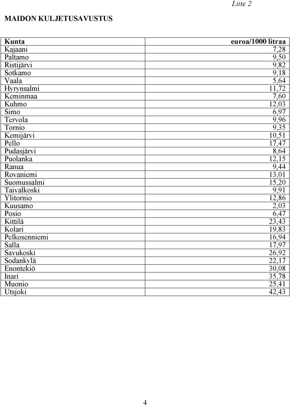 Puolanka 12,15 Ranua 9,44 Rovaniemi 13,01 Suomussalmi 15,20 Taivalkoski 9,91 Ylitornio 12,86 Kuusamo 2,03 Posio 6,47 Kittilä