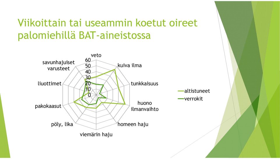 pakokaasut 60 veto 50 kuiva ilma 40 30 20 tunkkaisuus 10 0