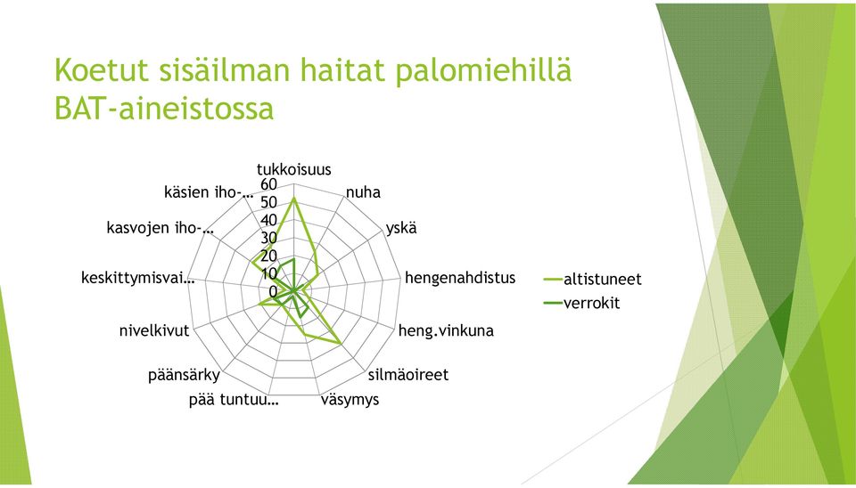 40 30 20 10 0 nuha yskä hengenahdistus altistuneet