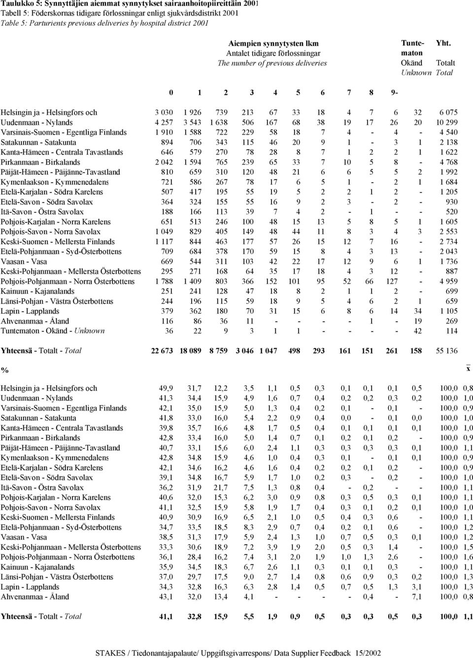maton Okänd Totalt Unknown Total 0 1 2 3 4 5 6 7 8 9- Helsingin ja - Helsingfors och 3 030 1 926 739 213 67 33 18 4 7 6 32 6 075 Uudenmaan - Nylands 4 257 3 543 1 638 506 167 68 38 19 17 26 20 10 299