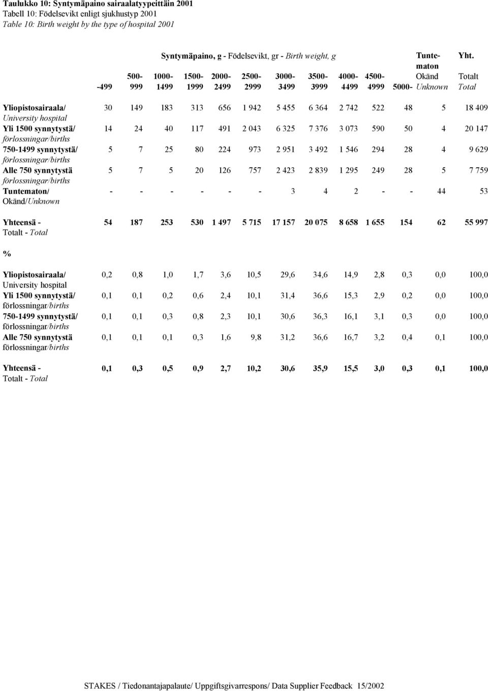 maton 500-1000- 1500-2000- 2500-3000- 3500-4000- 4500- Okänd Totalt -499 999 1499 1999 2499 2999 3499 3999 4499 4999 5000- Unknown Total Yliopistosairaala/ 30 149 183 313 656 1 942 5 455 6 364 2 742