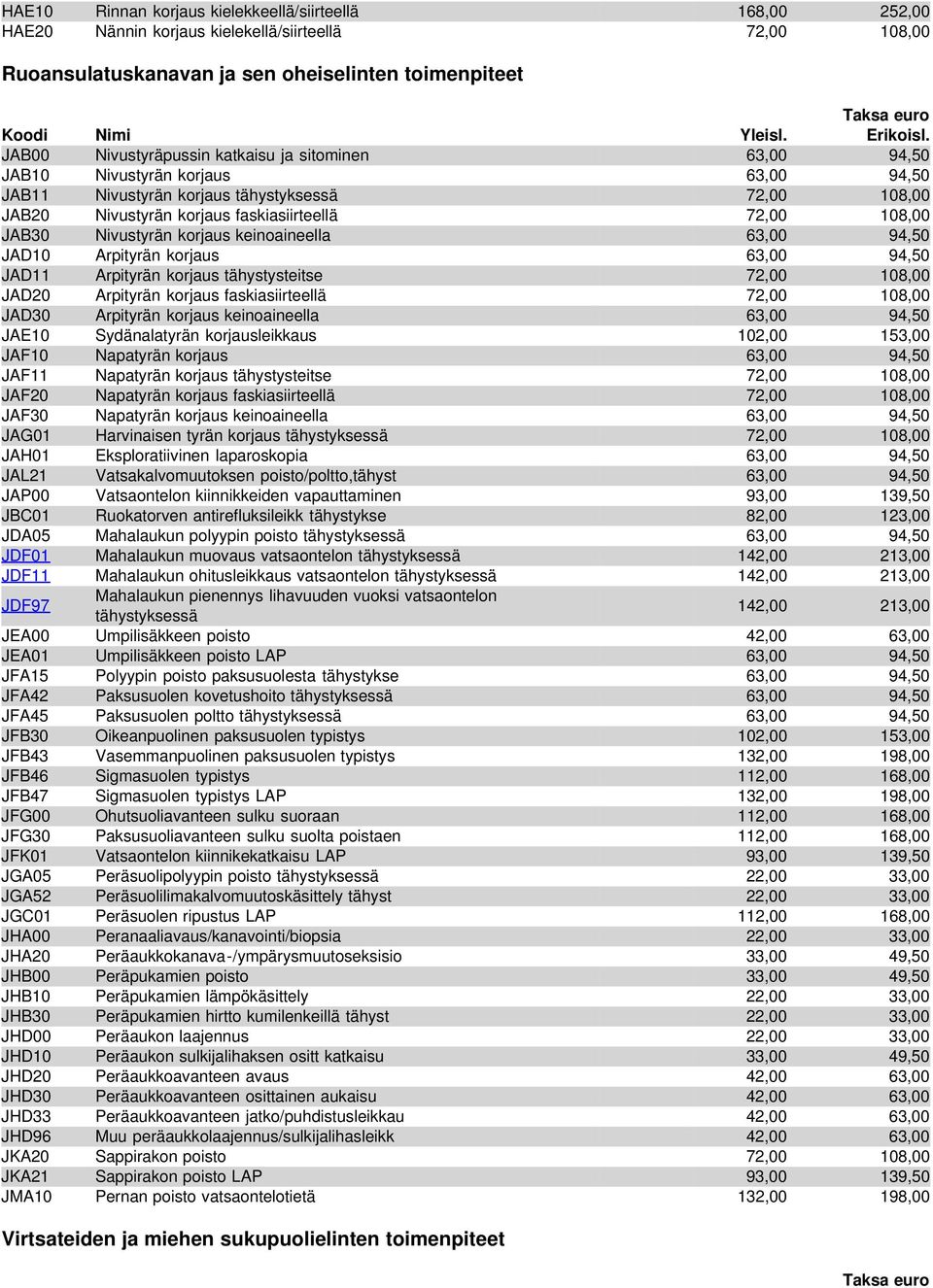 JAB00 Nivustyräpussin katkaisu ja sitominen 63,00 94,50 JAB10 Nivustyrän korjaus 63,00 94,50 JAB11 Nivustyrän korjaus tähystyksessä 72,00 108,00 JAB20 Nivustyrän korjaus faskiasiirteellä 72,00 108,00