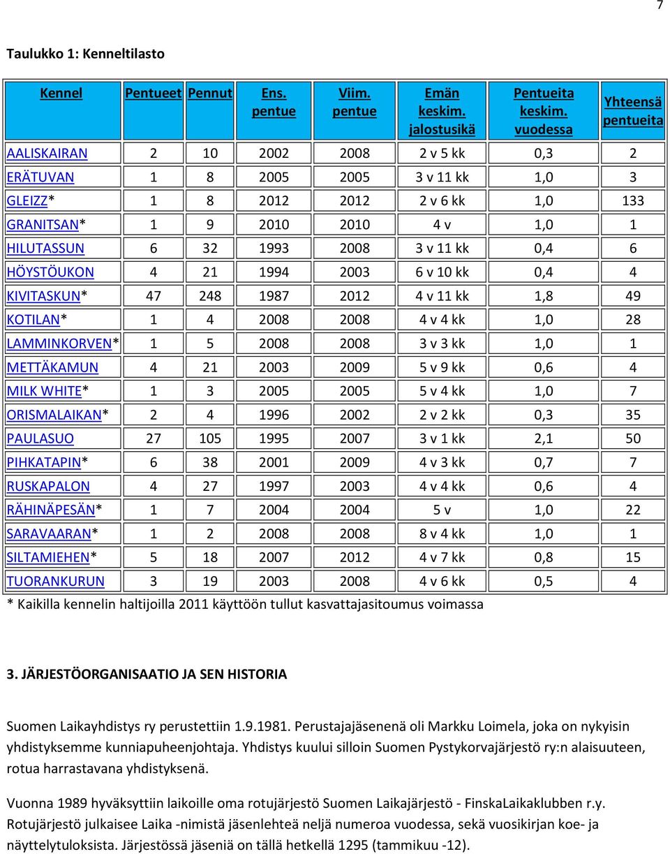 1993 2008 3 v 11 kk 0,4 6 HÖYSTÖUKON 4 21 1994 2003 6 v 10 kk 0,4 4 KIVITASKUN* 47 248 1987 2012 4 v 11 kk 1,8 49 KOTILAN* 1 4 2008 2008 4 v 4 kk 1,0 28 LAMMINKORVEN* 1 5 2008 2008 3 v 3 kk 1,0 1