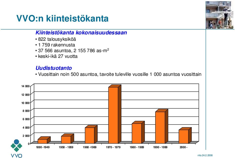 Vuosittain noin 500 asuntoa, tavoite tuleville vuosille 1 000 asuntoa vuosittain 14 000