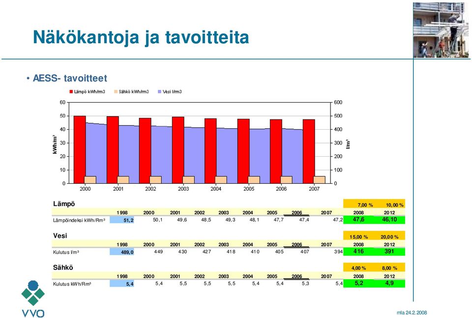 2001 2002 2003 2004 2005 2006 2007 2008 2012 Kulutus l/m³ 489, 0 449 430 427 418 410 405 407 394 416 391 Sähkö 4,00 %