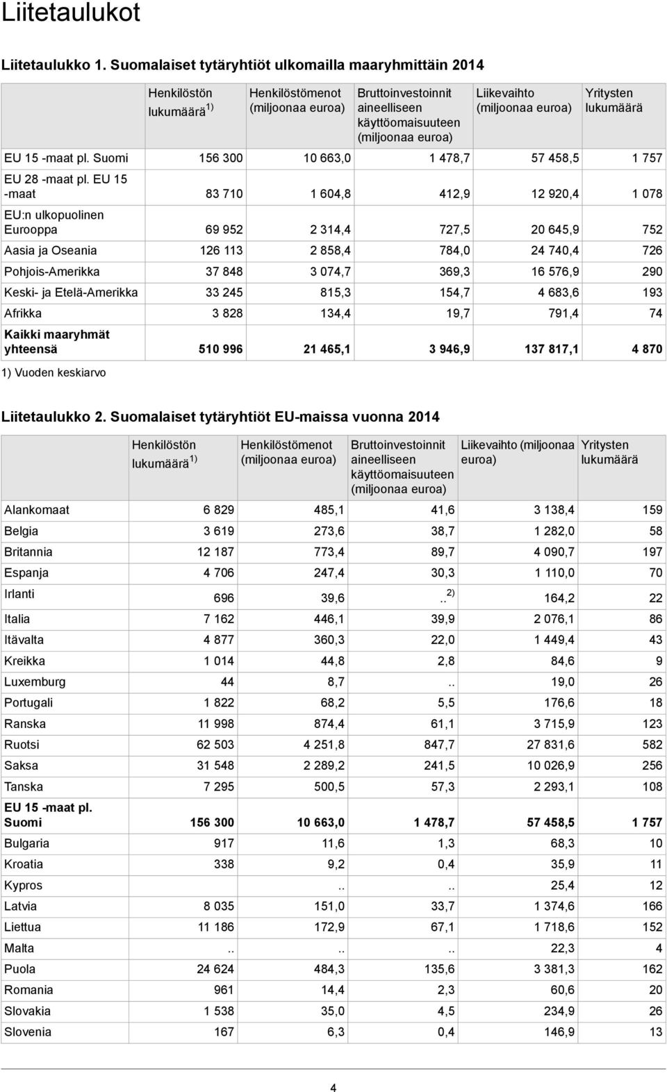 510 996 Henkilöstömenot 10 663,0 1 60,8 2 31, 2 858, 3 07,7 815,3 13, 21 65,1 Bruttoinvestoinnit aineelliseen 1 78,7 12,9 727,5 78,0 369,3 15,7 19,7 3 96,9 Liikevaihto 57 58,5 12 920, 20 65,9 2 70,