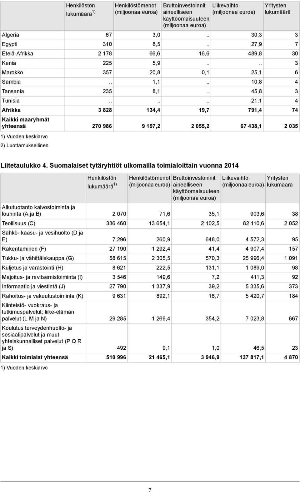 Suomalaiset tytäryhtiöt ulkomailla toimialoittain vuonna 201 Alkutuotanto kaivostoiminta ja louhinta (A ja B) Teollisuus (C) Sähkö- kaasu- ja vesihuolto (D ja E) Rakentaminen (F) Tukku- ja