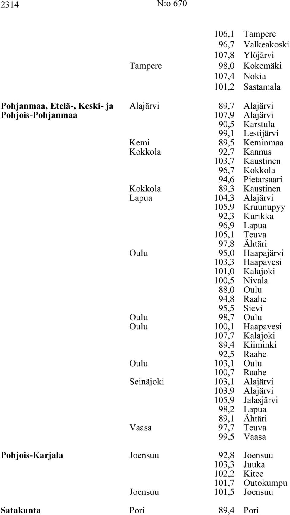 Teuva 97,8 Ähtäri Oulu 95,0 Haapajärvi 103,3 Haapavesi 101,0 Kalajoki 100,5 Nivala 88,0 Oulu 94,8 Raahe 95,5 Sievi Oulu 98,7 Oulu Oulu 100,1 Haapavesi 107,7 Kalajoki 89,4 Kiiminki 92,5 Raahe Oulu