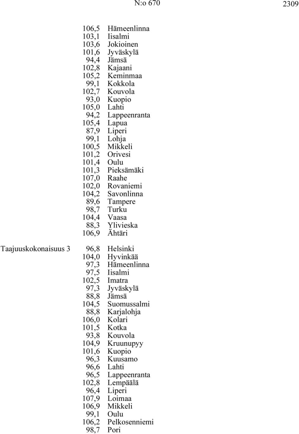 Ylivieska 106,9 Ähtäri Taajuuskokonaisuus 3 96,8 Helsinki 104,0 Hyvinkää 97,3 Hämeenlinna 97,5 Iisalmi 102,5 Imatra 97,3 Jyväskylä 88,8 Jämsä 104,5 Suomussalmi 88,8 Karjalohja 106,0