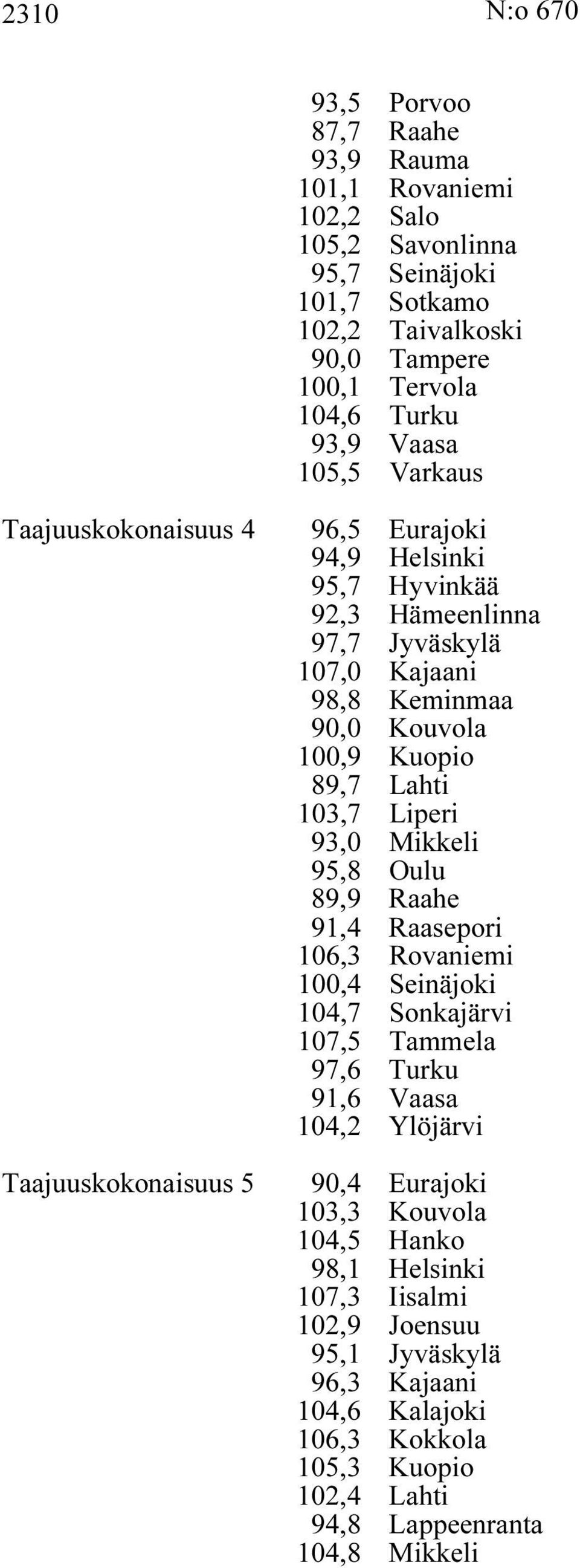 Kuopio 89,7 Lahti 103,7 Liperi 93,0 Mikkeli 95,8 Oulu 89,9 Raahe 91,4 Raasepori 106,3 Rovaniemi 100,4 Seinäjoki 104,7 Sonkajärvi 107,5 Tammela 97,6 Turku 91,6 Vaasa 104,2 Ylöjärvi 90,4