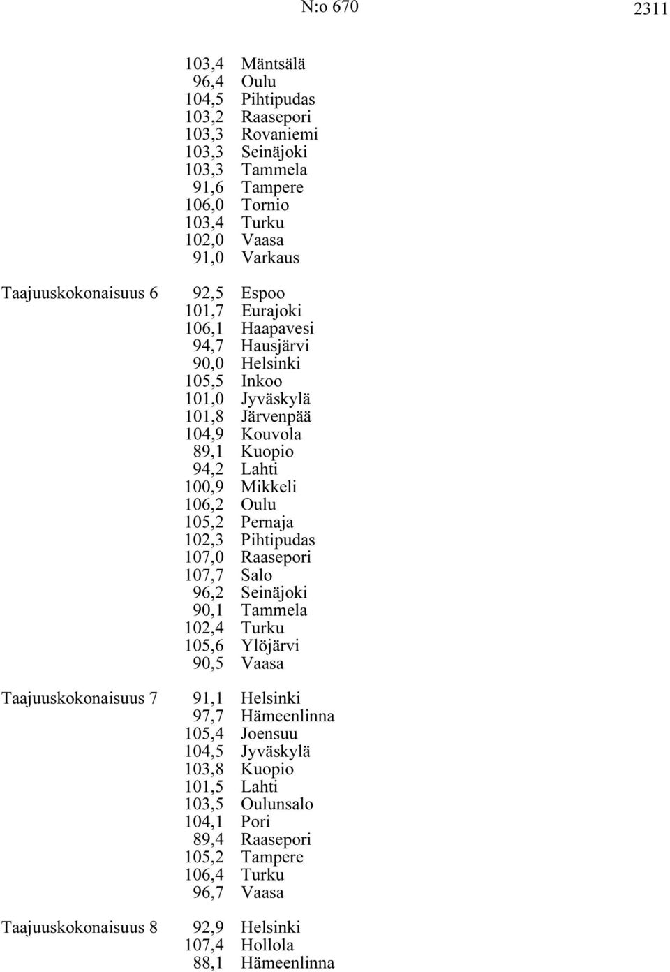 Kouvola 89,1 Kuopio 94,2 Lahti 100,9 Mikkeli 106,2 Oulu 105,2 Pernaja 102,3 Pihtipudas 107,0 Raasepori 107,7 Salo 96,2 Seinäjoki 90,1 Tammela 102,4 Turku 105,6 Ylöjärvi 90,5 Vaasa 91,1