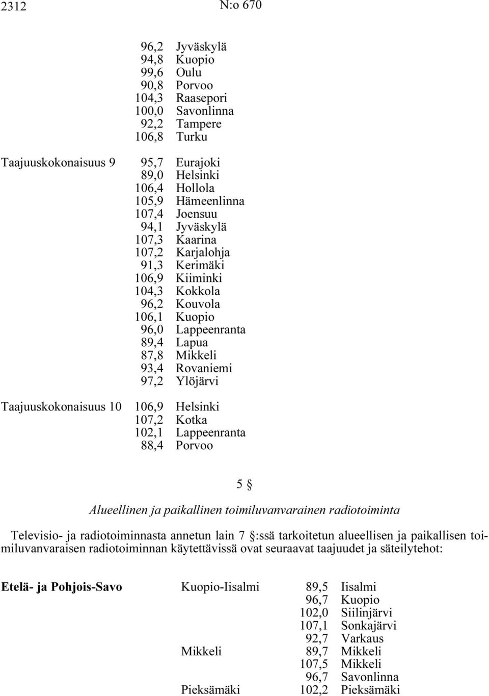 97,2 Ylöjärvi Taajuuskokonaisuus 10 106,9 Helsinki 107,2 Kotka 102,1 Lappeenranta 88,4 Porvoo 5 Alueellinen ja paikallinen toimiluvanvarainen radiotoiminta Televisio- ja radiotoiminnasta annetun lain