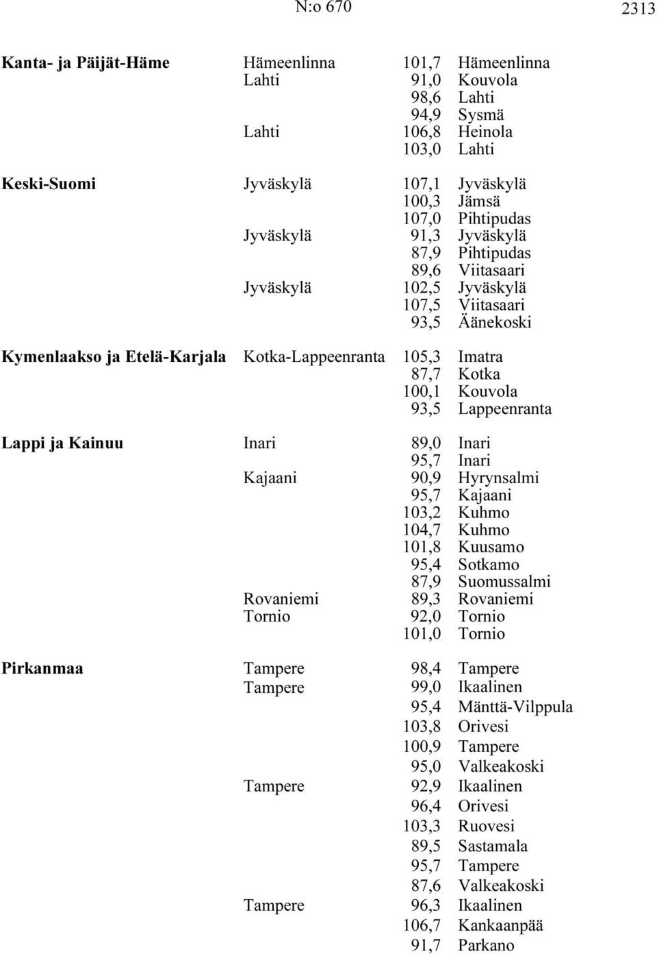 100,1 Kouvola 93,5 Lappeenranta Lappi ja Kainuu Inari 89,0 Inari 95,7 Inari Kajaani 90,9 Hyrynsalmi 95,7 Kajaani 103,2 Kuhmo 104,7 Kuhmo 101,8 Kuusamo 95,4 Sotkamo 87,9 Suomussalmi Rovaniemi 89,3